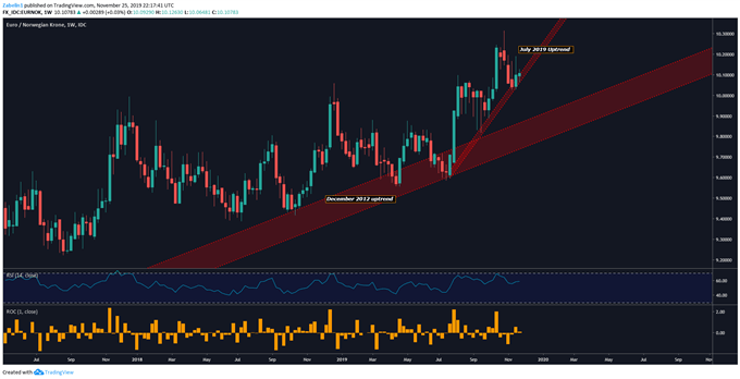 Chart showing EUR/NOK