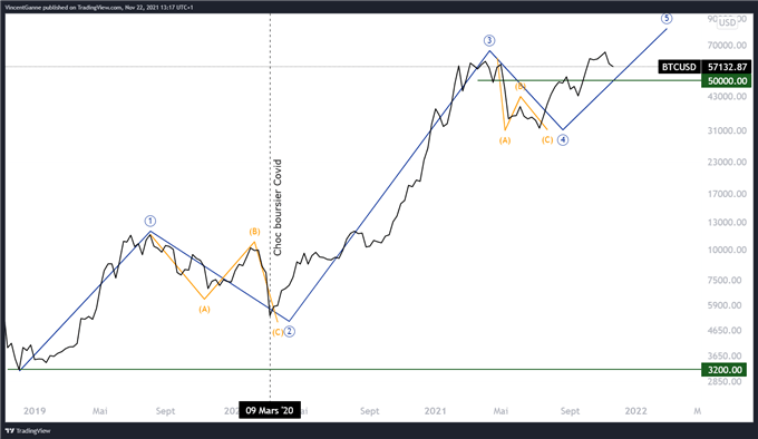 Bitcoin (BTC) : le marché est-il dans une phase d’accumulation ?