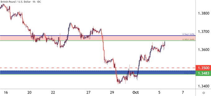 GBPUSD Hourly Price Chart