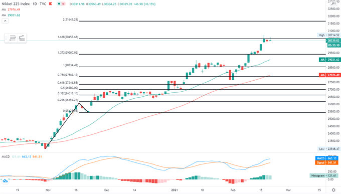 Dow Jones, ASX 200, Nikkei 225 Forecast: Chinese Market Reopen in Focus