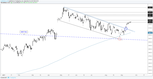 Analyse technique du DAX et du CAC : Ils progressent tranquillement après leur bond au-dessus de niveaux importants