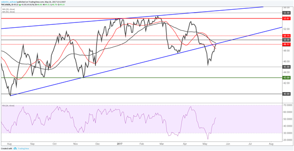 Pétrole : Le baril WTI fait son pullback sous son biseau ascendant