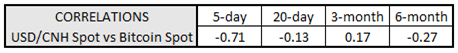 em fx, bitcoin price, bitcoin price today, cnh bitcoin correlation, usd/cnh, usd to cnh, cnh rate