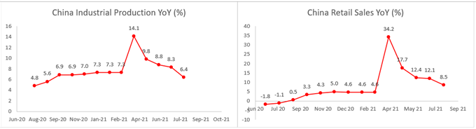 Gold Prices Eyeing 1,785 Resistance as Chinese Data Dent Sentiment 