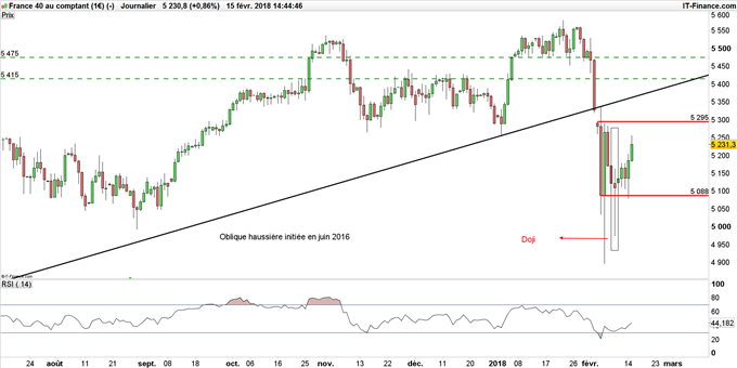 graphique du CAC 40 en données journalières