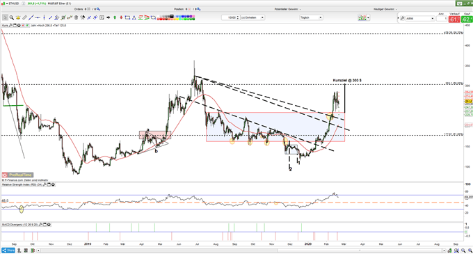 Ethereum Kursziel steigt auf 303