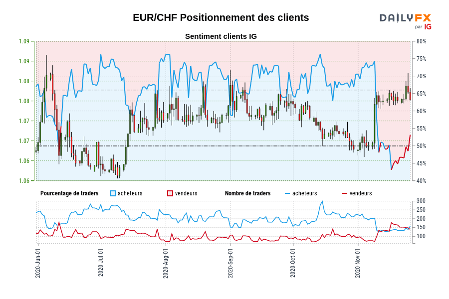EUR/CHF Positionnement des clients