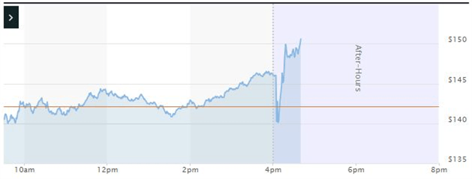 Facebook After Hours Chart