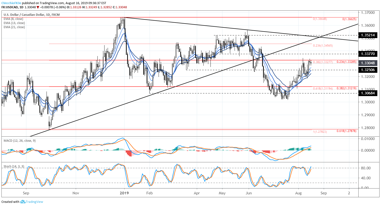 Usd To Cad Forecast Chart