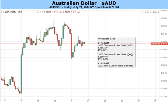 Australian Dollar on Watch for RBA Interventions After Debelle