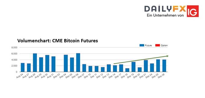CME BTC Futures Volumen steigt seit Mitte des Monats an. 27.09.2018