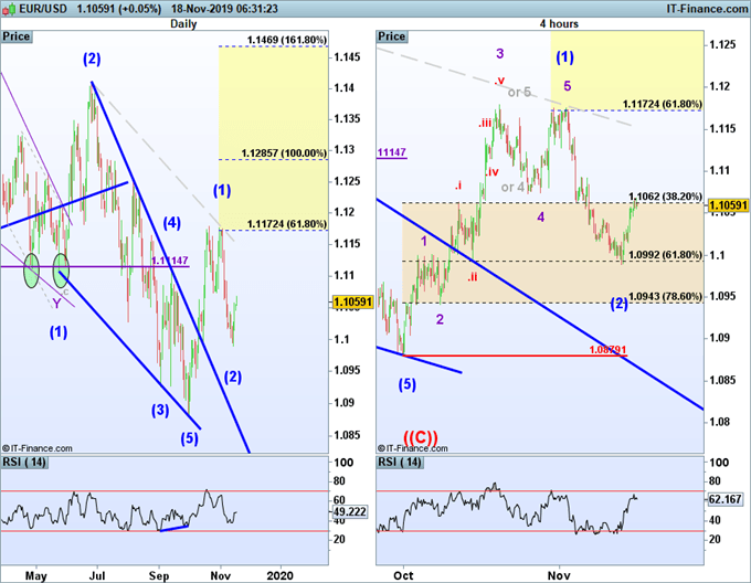 eur/usd outlook to 1.15 using elliott wave theory.