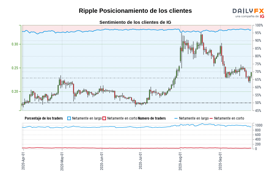 Ripple Posicionamiento de los clientes