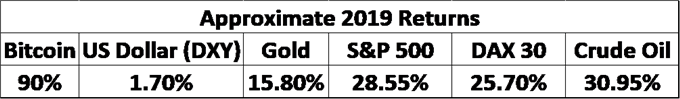 bitcoin returns in 2019