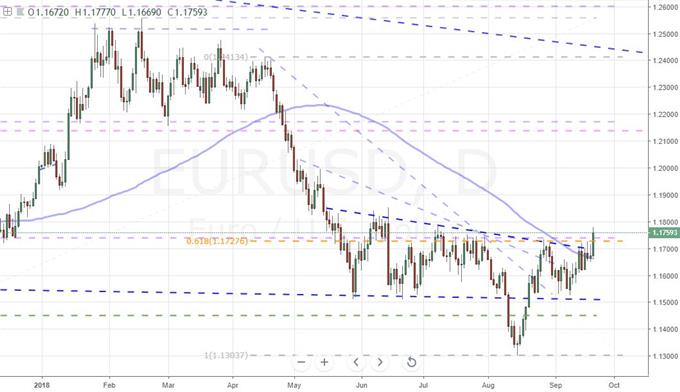 Daily Chart of EURUSD with Inverse Head-and-Shoulders Break