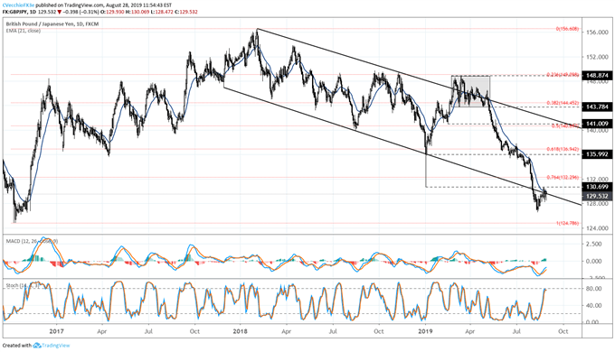 gbpjpy price, gbpjpy technical analysis, gbpjpy chart, gbpjpy price forecast, gbpjpy price chart, gbp to jpy, gbp rate