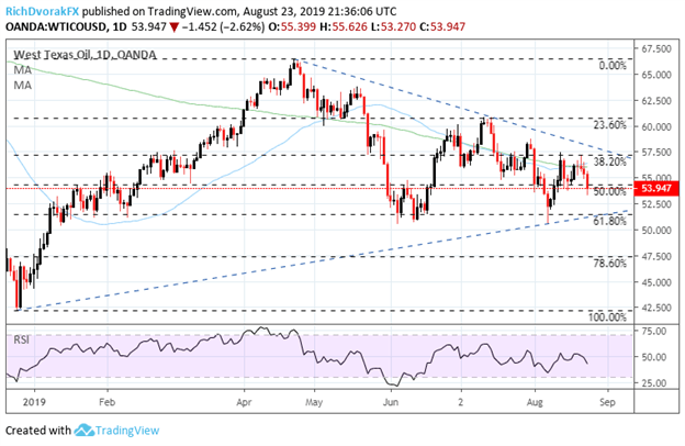 Crude Oil Price Chart Technical Analysis