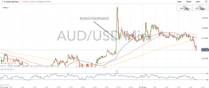 Gráfico diario AUD/USD - 18/01/2019