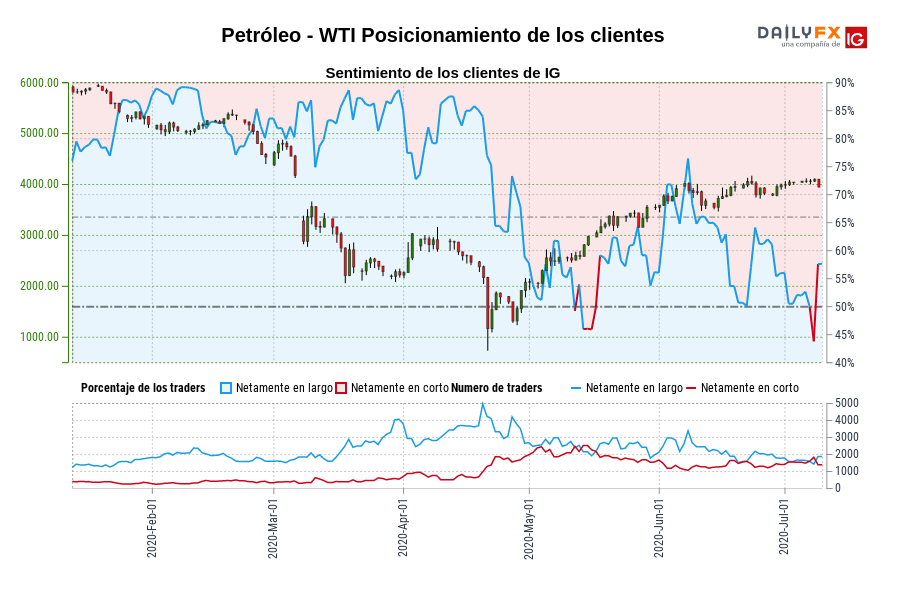 Petróleo - WTI Posicionamiento de los clientes