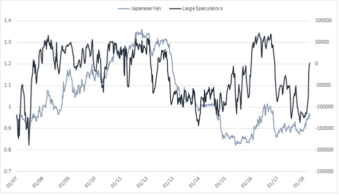 CoT – Large Specs Turn Long the Japanese Yen for First Time in 17 Months