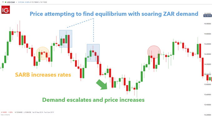 supply and demand forex