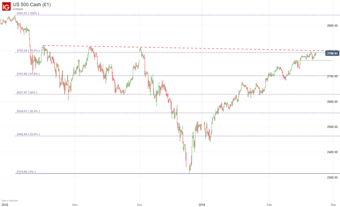 SP500