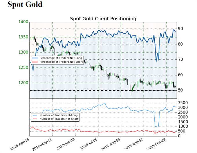 Sentiment indicator on Gold daily chart