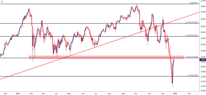 Dow Jones DJIA Daily Price Chart