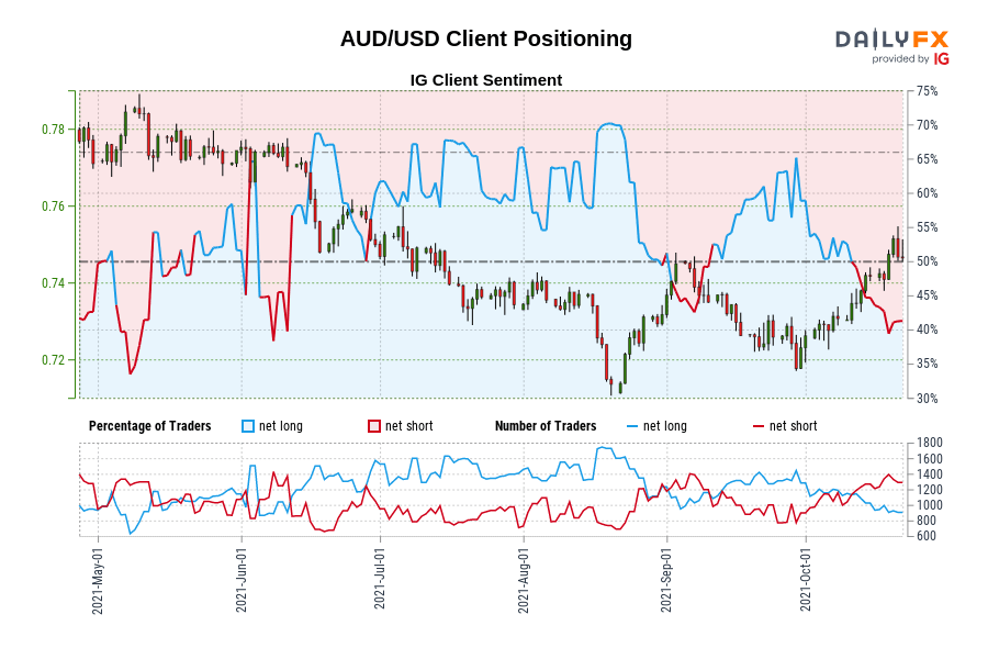 AUD/USD Client Positioning