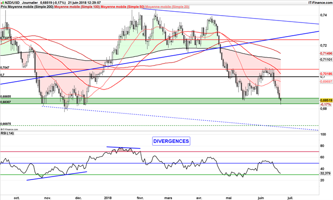 Stratégie vendeuse NZD/USd jusqu'à 0,68$
