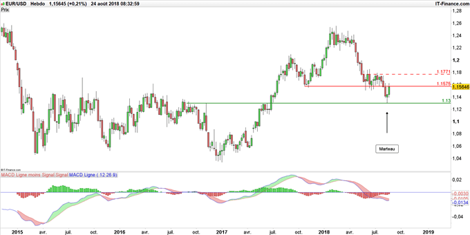 Graphique du cours EUR/USD en données hebdomadaires