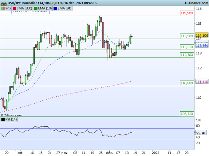 Morning Meeting Forex : Au tour des autres banques centrales, le dollar yen repart à la hausse