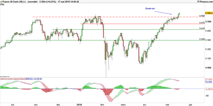 Graphique du CAC40 en données journalières
