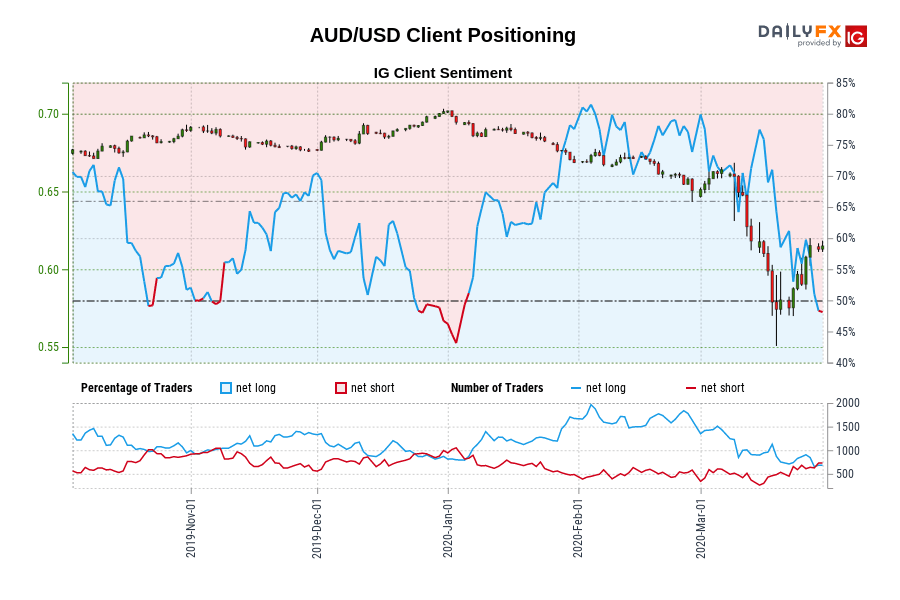 AUD/USD Client Positioning