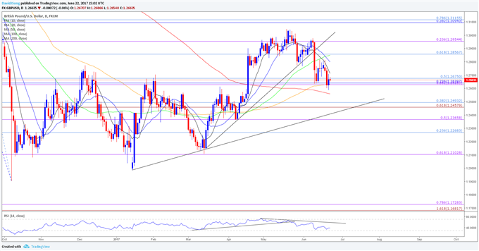 GBP/USD Daily Chart