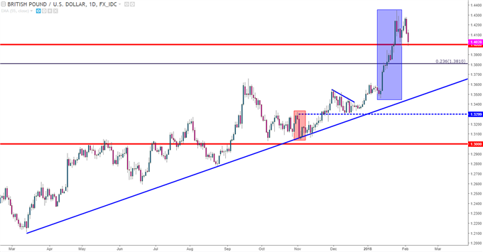 GBP/USD Daily Chart
