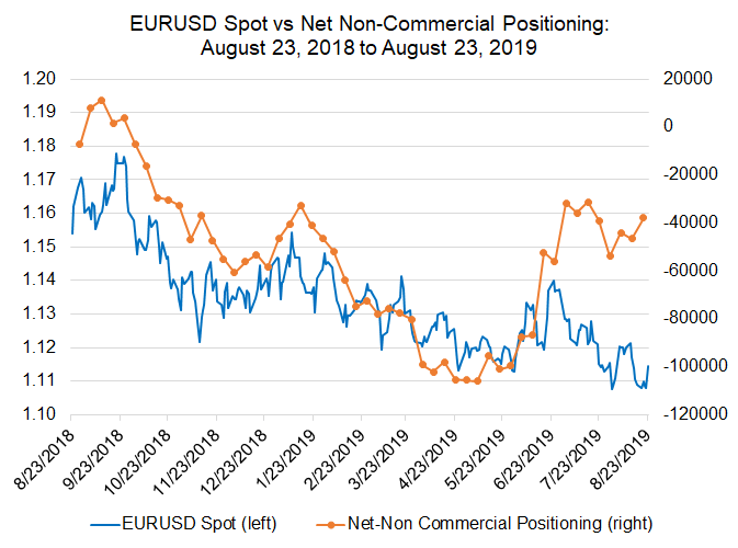 cftc cot, cftc cot euro, euro futures, eur futures, futures positioning