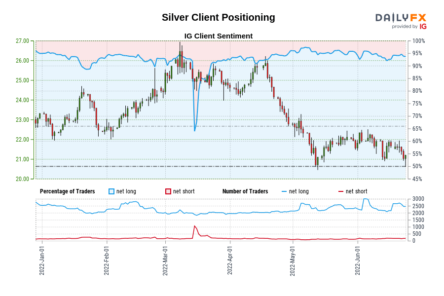 Silver Client Positioning
