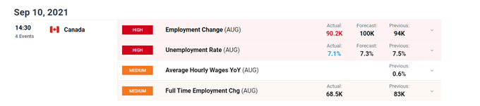 Employment Change data