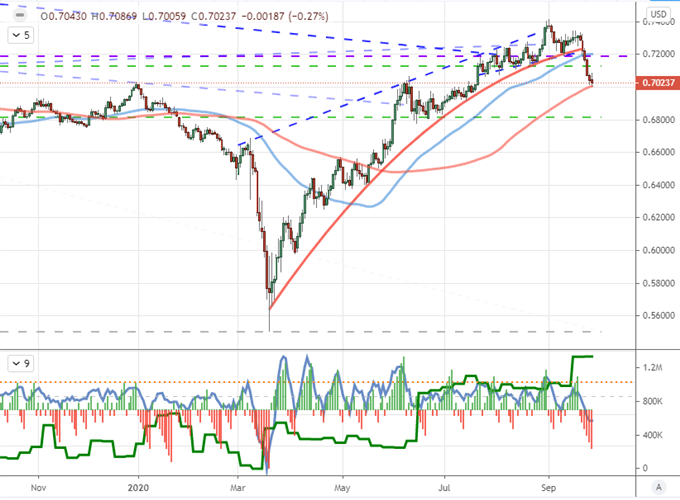 S&P 500 Break Risk and Dollar Charge Sees Accelerants Next Week