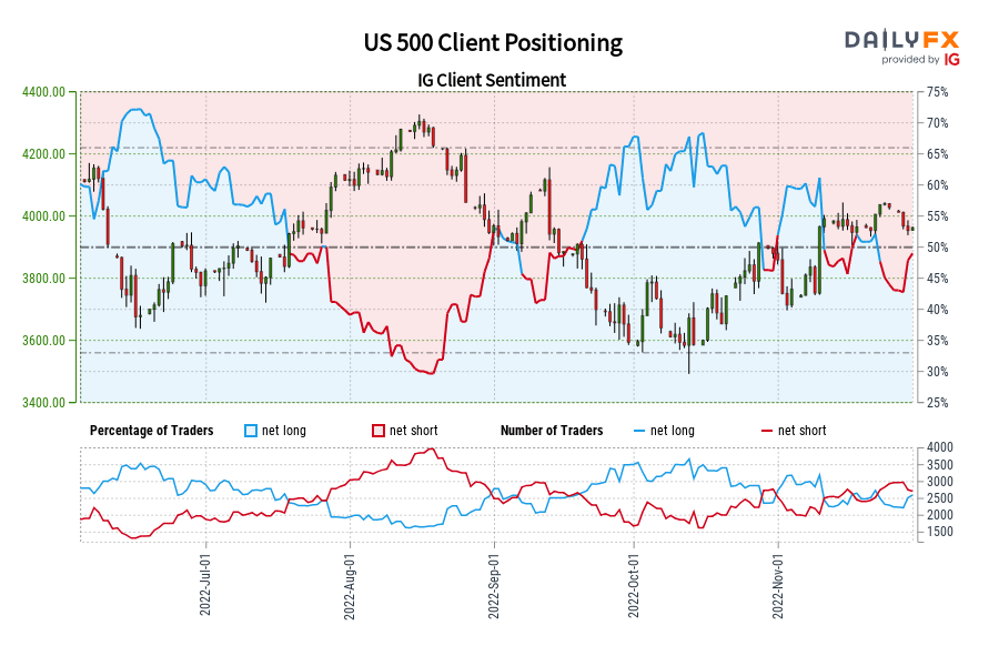 US 500 Client Positioning