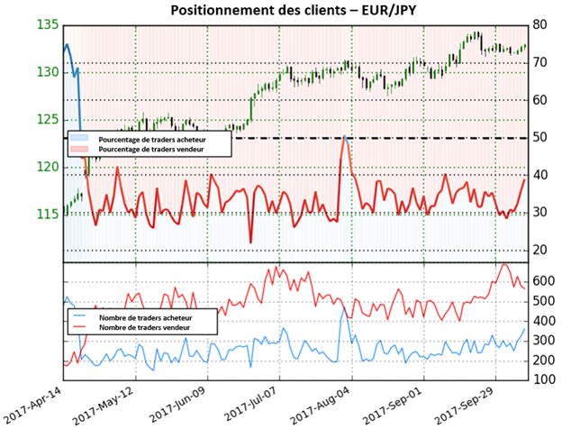 EUR / JPY: Alors que de plus en plus de traders se positionnent sur le côté acheteur, nous pourrions peut-être voir quelques mouvements baissiers