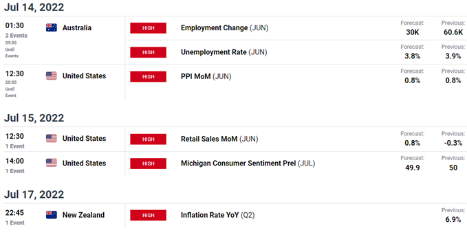 Economic Calendar - Key Gold Data Releases - XAU/USD Weekly Event Risk