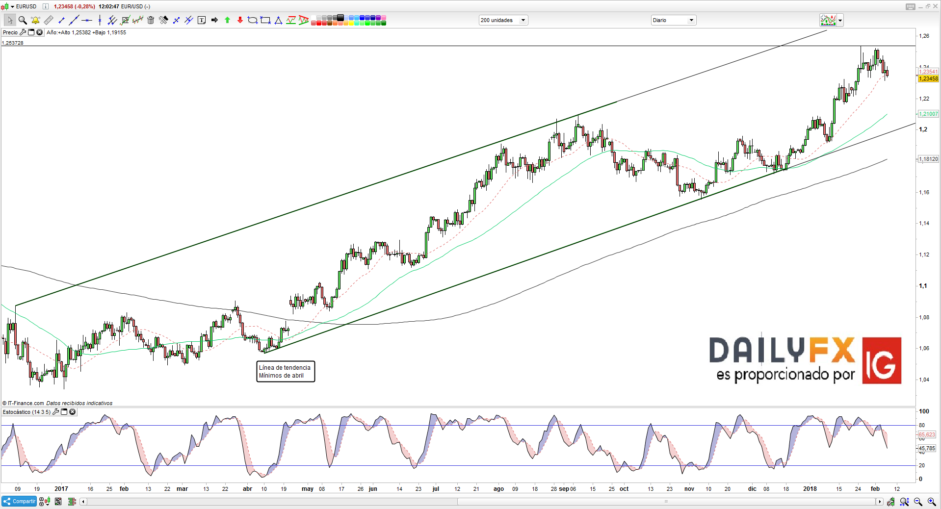 El Euro Dólar muestra señales de trading positivas
