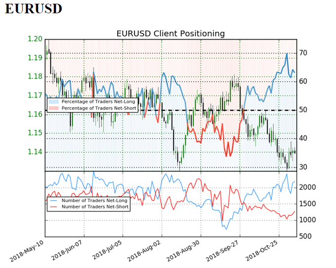 EUR/USD sentiment indicator on daily chart