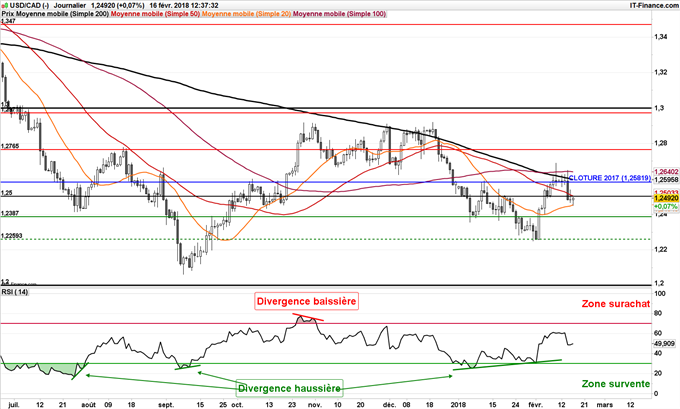 Graphique journalier de l'USD/CAD