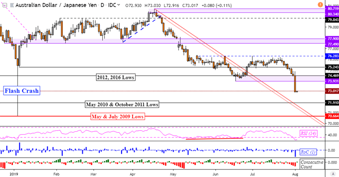 AUD/JPY Daily Chart