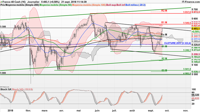 Analyse technique CAC 40