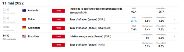 Bourse : inflation américaine – Terra : le token Luna s’écroule !