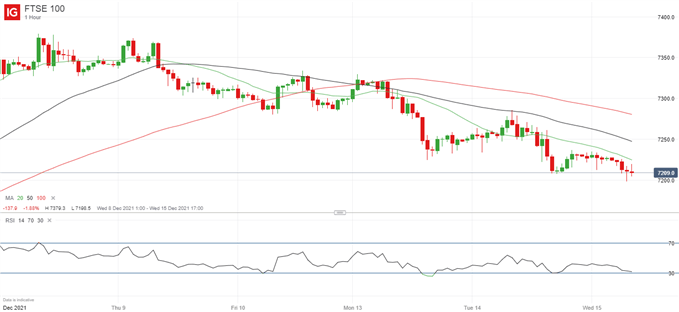 Latest FTSE 100 price chart